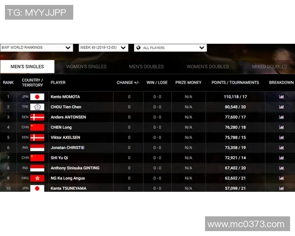 广州排球队在世界锦标赛积分榜上以96分稳居第一名 广州排球队在世界锦标赛积分榜上以96分稳居第一名